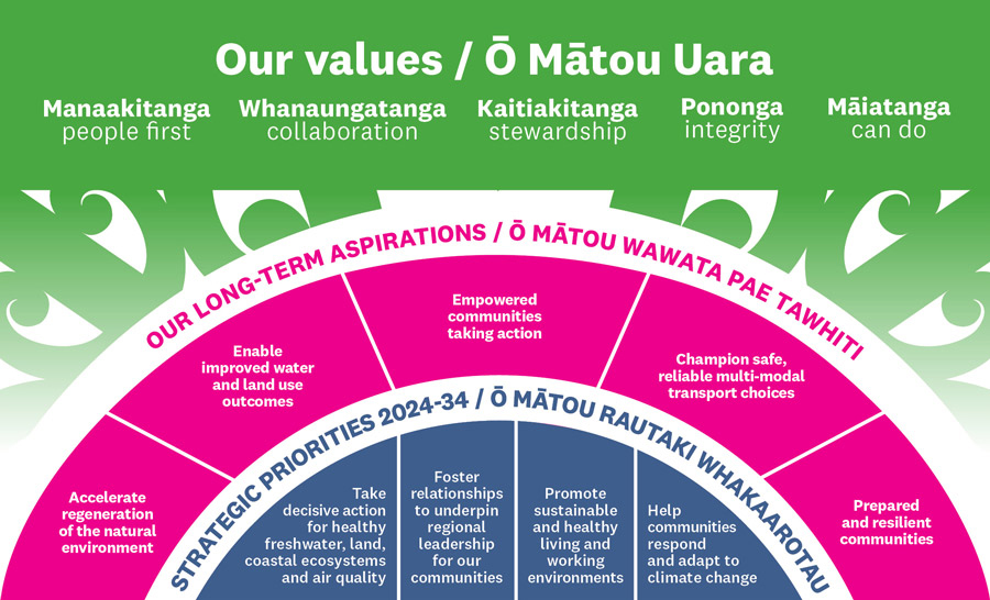 Our values strategic direction 2023 full