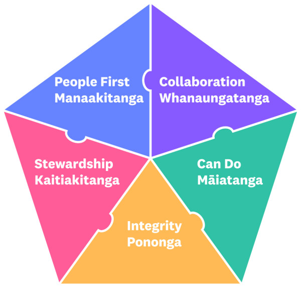 Graph of our values Manaakitanga | People first – people, customers and staff come first Whanaungatanga | Collaboration – together works best Kaitiakitanga | Stewardship – good decisions today for tomorrow Pononga | Integrity – trust in us and our information Māiatanga | Can do – be brave and make it happen