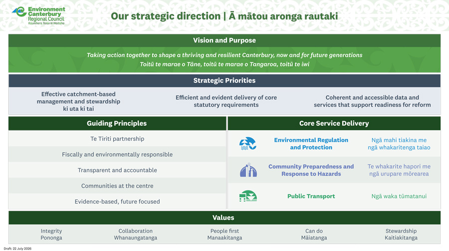 View Strategic Direction framework