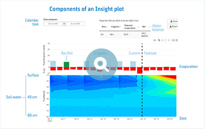 An example of data provided to farmers involved in the NIWA-led Irrigation Insight programme.