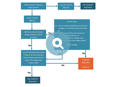flow chart to find out if you need a resource consent